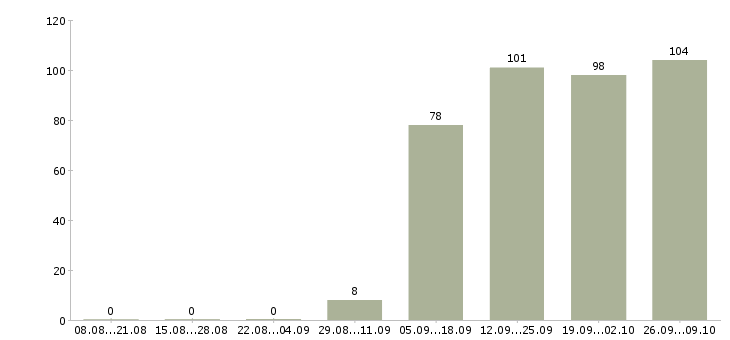 Работа администратор кассир в Орле - Число вакансий в Орле по специальности администратор кассир за 2 месяца