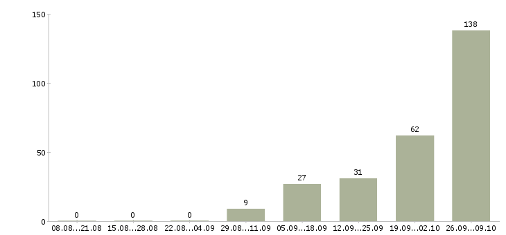 Работа рабочий вахтой в Орле - Число вакансий в Орле по специальности рабочий вахтой за 2 месяца