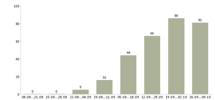 Работа менеджер по ведению клиентов в Пензе - Число вакансий в Пензе по специальности менеджер по ведению клиентов за 2 месяца