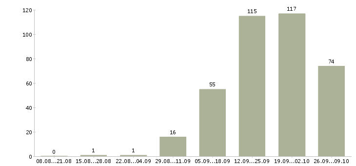Работа касса в Рязани - Число вакансий в Рязани по специальности касса за 2 месяца