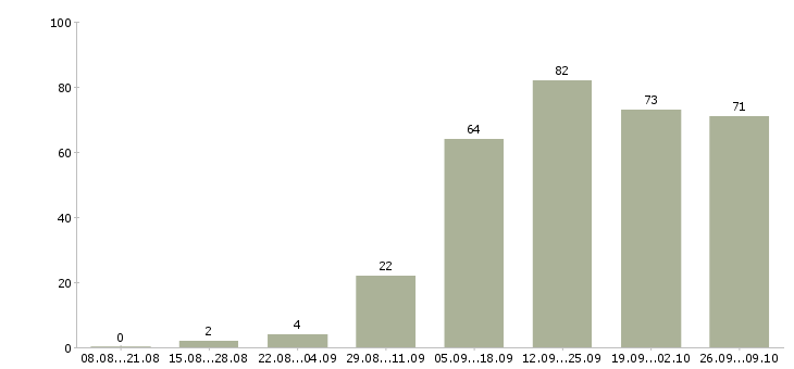 Работа менеджер по продажам сопровождению в Самаре - Число вакансий в Самаре по специальности менеджер по продажам сопровождению за 2 месяца