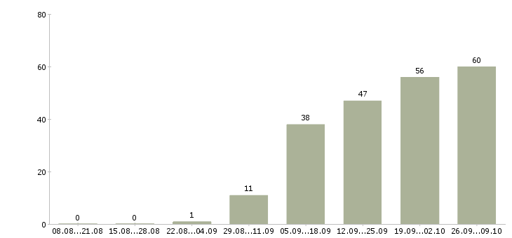 Работа на дому для каждого в Самаре - Число вакансий в Самаре по специальности на дому для каждого за 2 месяца