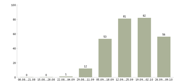 Работа сотрудники на своем пк в Самаре - Число вакансий в Самаре по специальности сотрудники на своем пк за 2 месяца