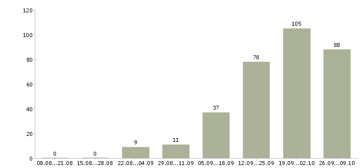 Работа менеджер по активному поиску клиентов в Саратове - Число вакансий в Саратове по специальности менеджер по активному поиску клиентов за 2 месяца