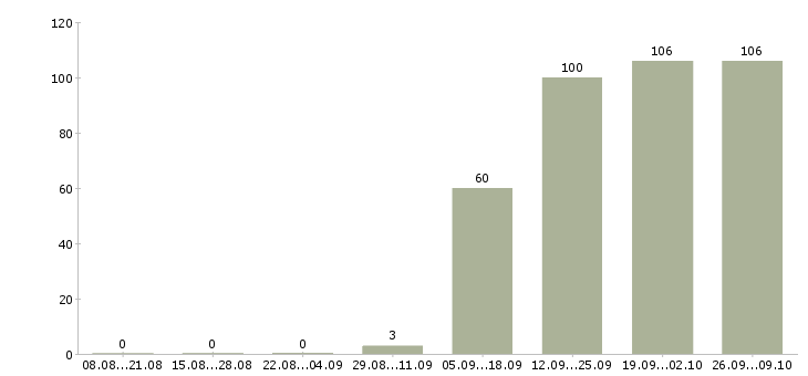 Работа водитель рабочий в Смоленске - Число вакансий в Смоленске по специальности водитель рабочий за 2 месяца