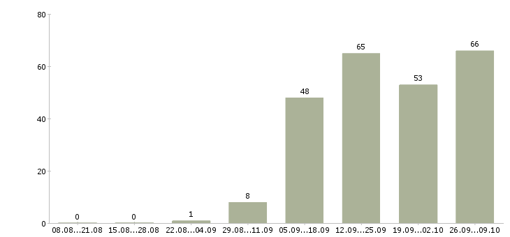 Работа сотрудник склада вахта в Смоленске - Число вакансий в Смоленске по специальности сотрудник склада вахта за 2 месяца