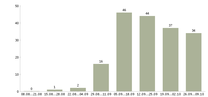 Работа обработка документации в Сочи - Число вакансий в Сочи по специальности обработка документации за 2 месяца
