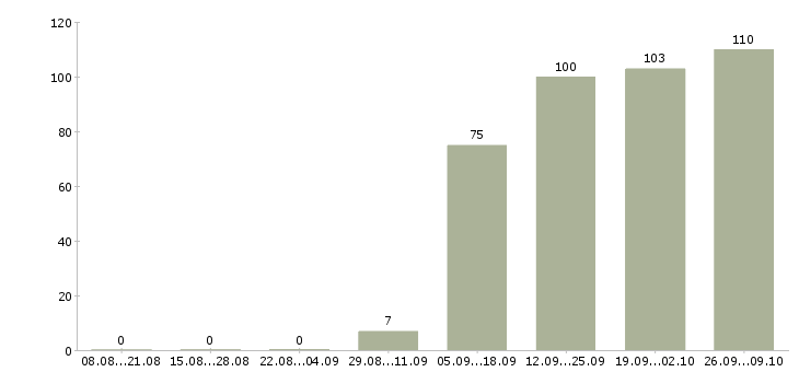 Работа кассир продавец в Стерлитамаке - Число вакансий в Стерлитамаке по специальности кассир продавец за 2 месяца