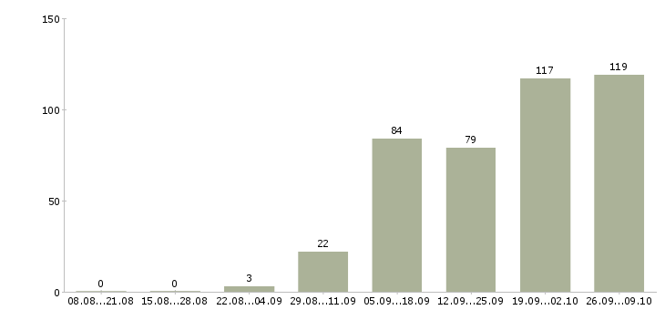 Работа на сайтах в Тамбове - Число вакансий в Тамбове по специальности на сайтах за 2 месяца