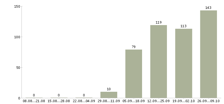 Работа уборщик в Тольятти - Число вакансий в Тольятти по специальности уборщик за 2 месяца
