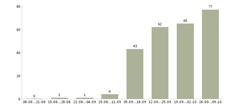 Работа менеджер в отдел активных продаж в Тюмени - Число вакансий в Тюмени по специальности менеджер в отдел активных продаж за 2 месяца