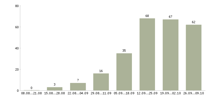 Работа расширение клиентской базы в Тюмени - Число вакансий в Тюмени по специальности расширение клиентской базы за 2 месяца