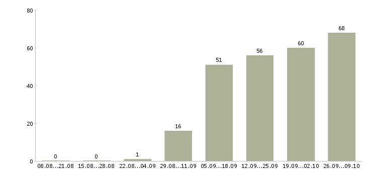 Работа ищу сотрудников в Уфе - Число вакансий в Уфе по специальности ищу сотрудников за 2 месяца