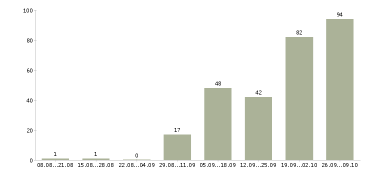 Работа на дому бесплатное обучение в Хабаровске - Число вакансий в Хабаровске по специальности на дому бесплатное обучение за 2 месяца