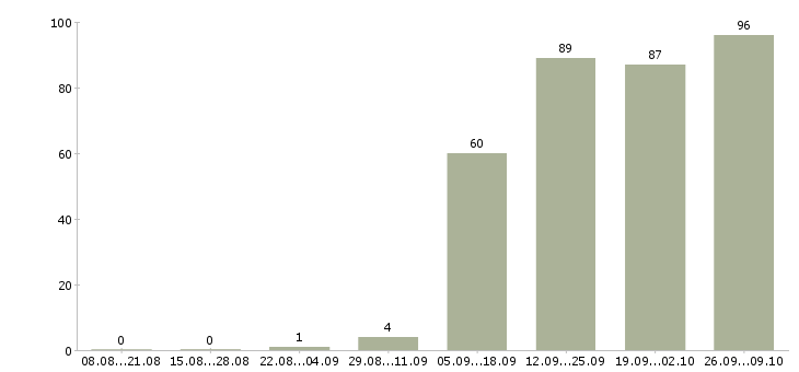 Работа 1 охранник в Чебоксарах - Число вакансий в Чебоксарах по специальности 1 охранник за 2 месяца