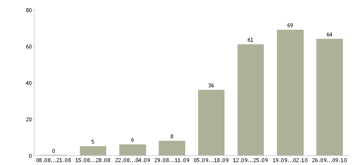 Работа менеджер по производству в Челябинске - Число вакансий в Челябинске по специальности менеджер по производству за 2 месяца