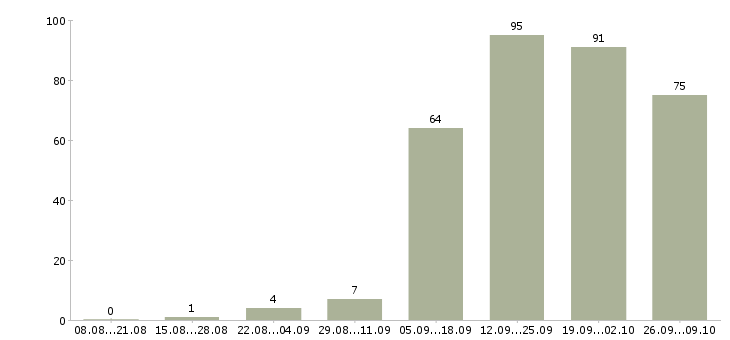 Работа менеджер работе с клиентами в Череповце - Число вакансий в Череповце по специальности менеджер работе с клиентами за 2 месяца
