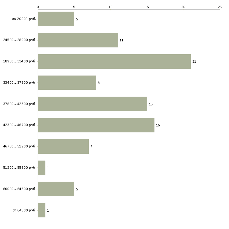 Найти работу автослесарь по грузовым автомобилям  - График распределения вакансий «автослесарь по грузовым автомобилям» по зарплате