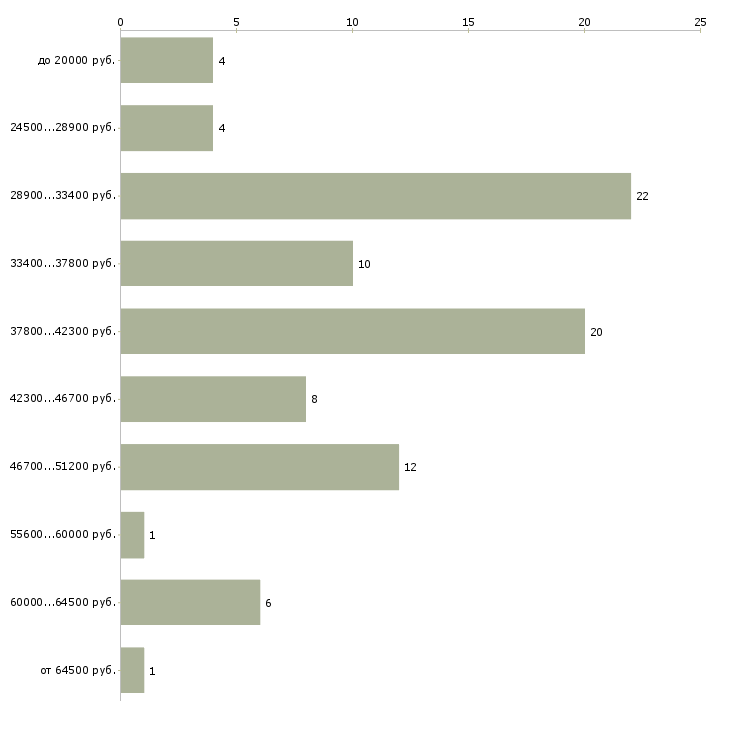 Найти работу автослесарь по ремонту автомобилей  - График распределения вакансий «автослесарь по ремонту автомобилей» по зарплате
