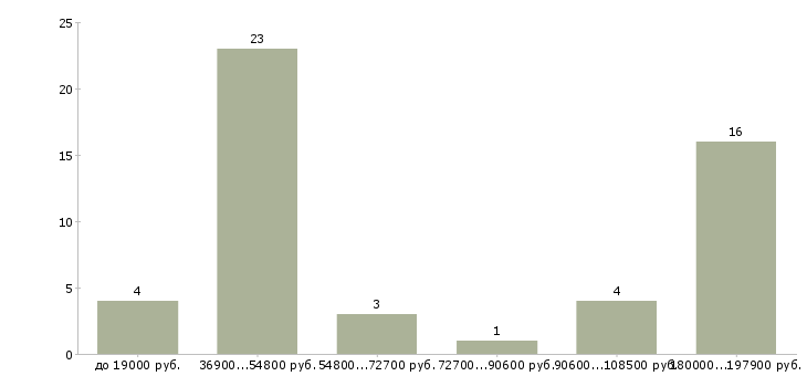 Найти работу администратор в столовую  - График распределения вакансий «администратор в столовую» по зарплате