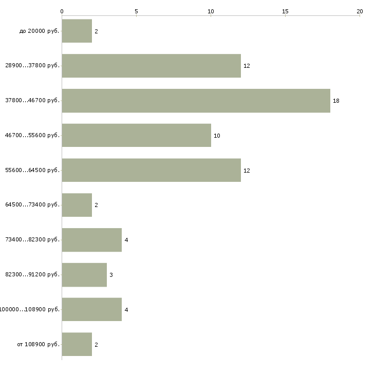 Найти работу администратор проектов  - График распределения вакансий «администратор проектов» по зарплате
