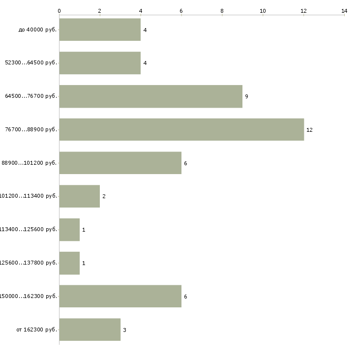 Найти работу архитектор 1с  - График распределения вакансий «архитектор 1с» по зарплате
