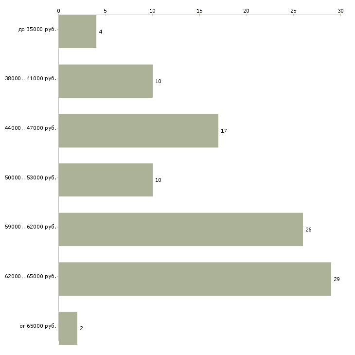Найти работу водитель такси на зарплату  - График распределения вакансий «водитель такси на зарплату» по зарплате