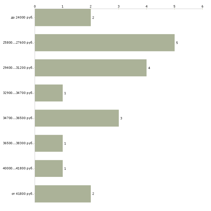 Найти работу грузчик в кафе  - График распределения вакансий «грузчик в кафе» по зарплате