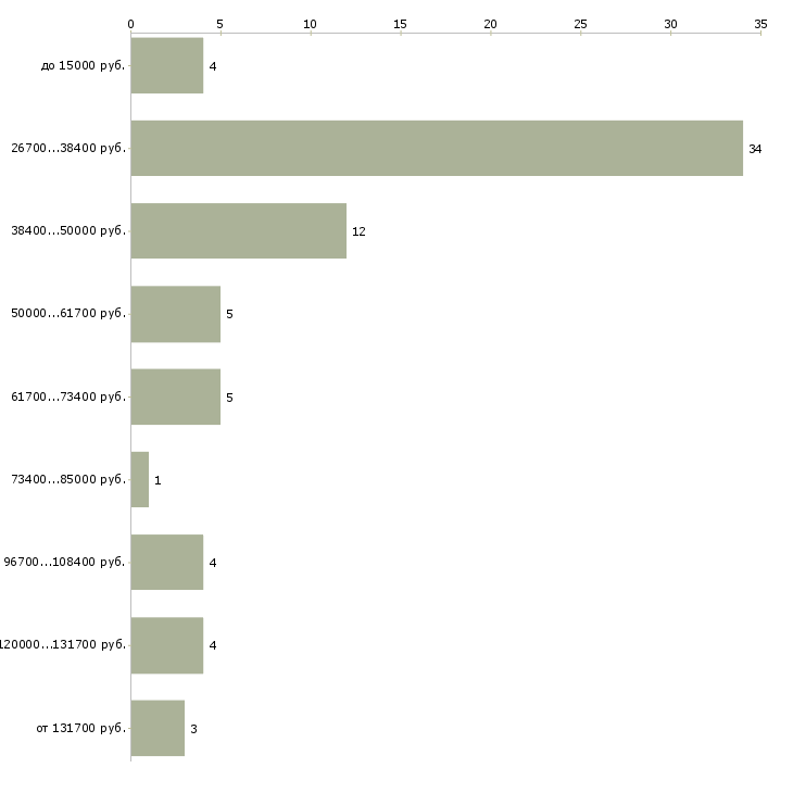 Найти работу директор объединения  - График распределения вакансий «директор объединения» по зарплате