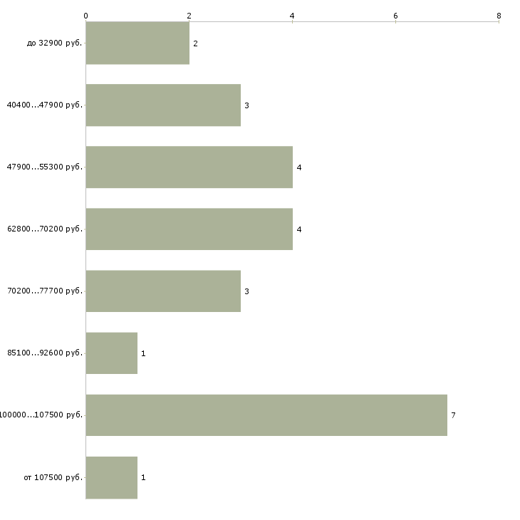 Найти работу директор хозяйства  - График распределения вакансий «директор хозяйства» по зарплате