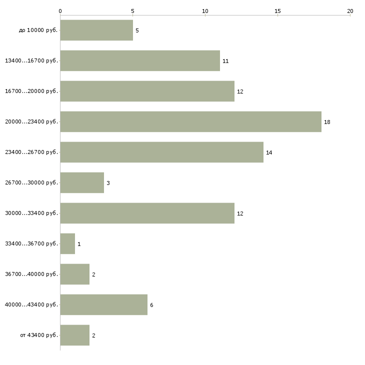 Найти работу диспетчер на входящие  - График распределения вакансий «диспетчер на входящие» по зарплате