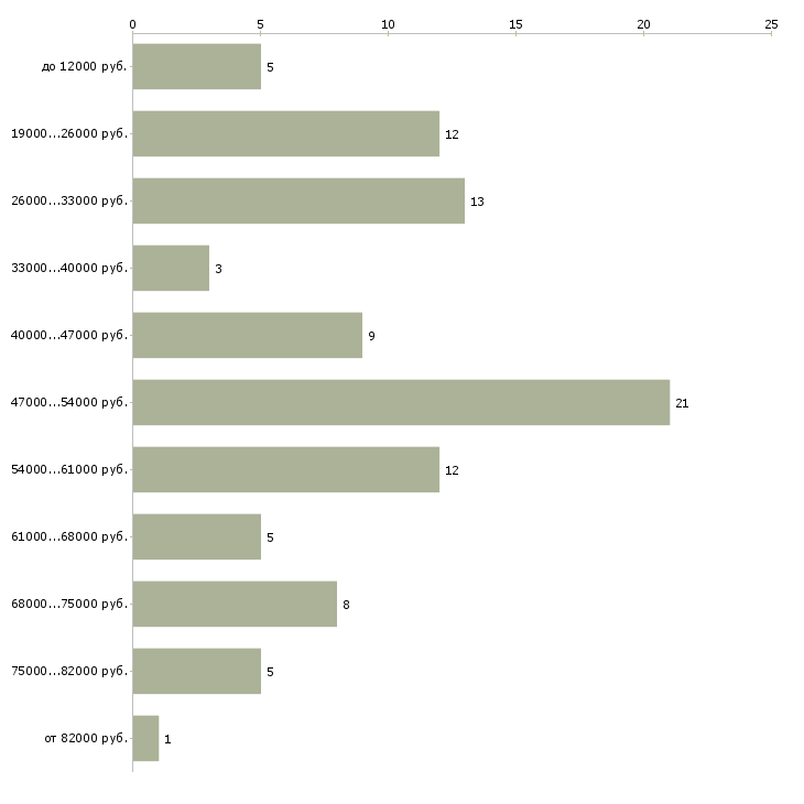 Найти работу домработница в квартиру  - График распределения вакансий «домработница в квартиру» по зарплате