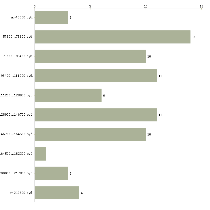 Найти работу заместитель директора по строительству  - График распределения вакансий «заместитель директора по строительству» по зарплате