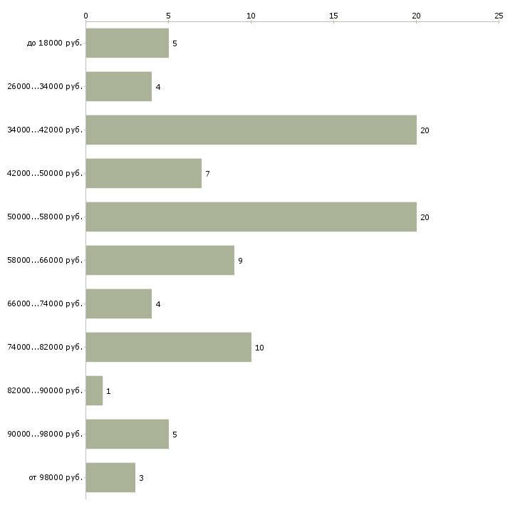 Найти работу инженер лаборатории  - График распределения вакансий «инженер лаборатории» по зарплате