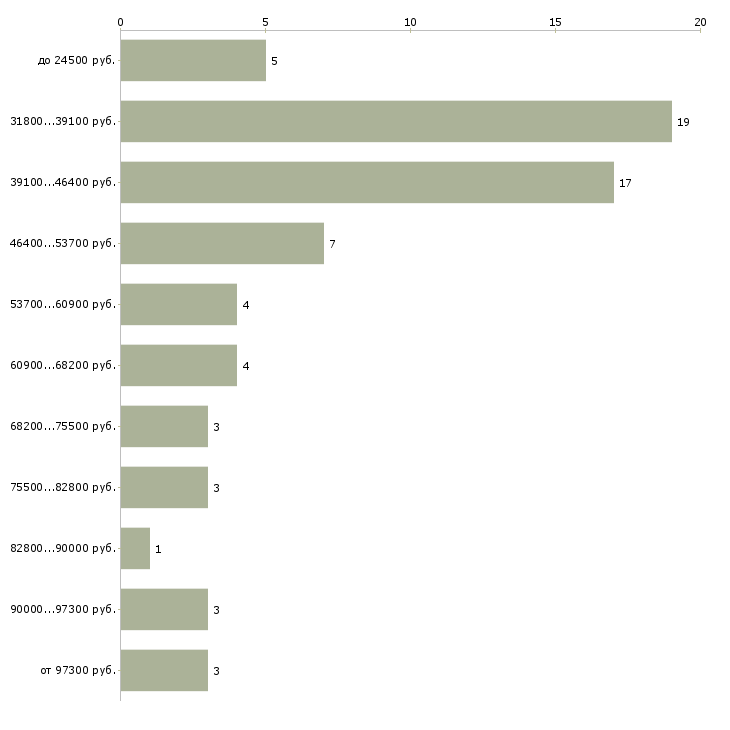 Найти работу инженер по работе с проектировщиками  - График распределения вакансий «инженер по работе с проектировщиками» по зарплате