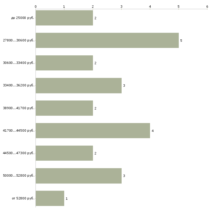 Найти работу инспектор по режиму  - График распределения вакансий «инспектор по режиму» по зарплате