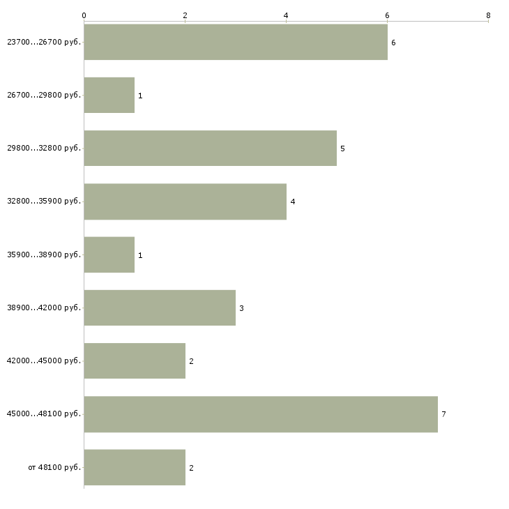 Найти работу кладовщик ресторана  - График распределения вакансий «кладовщик ресторана» по зарплате