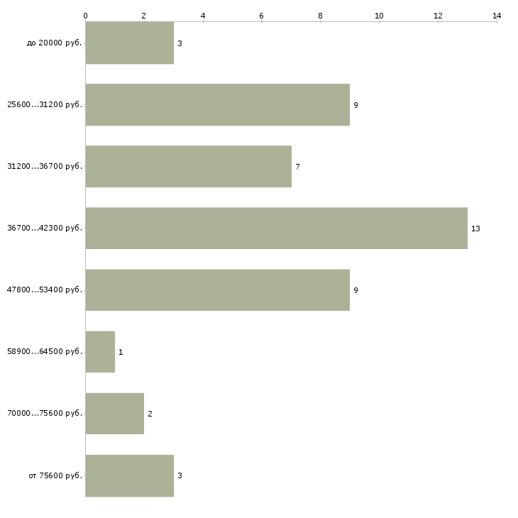 Найти работу массажист в салон  - График распределения вакансий «массажист в салон» по зарплате