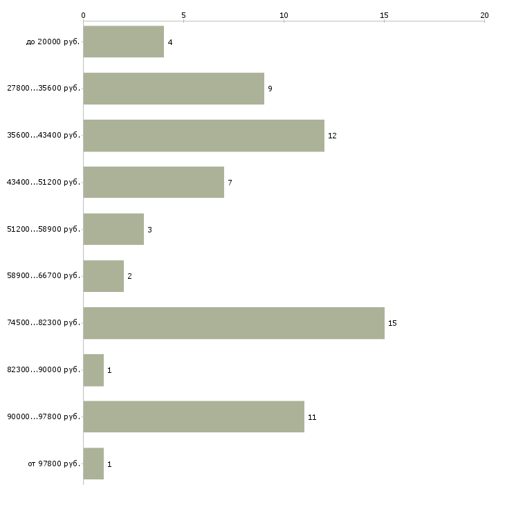 Найти работу машинист на автовышку  - График распределения вакансий «машинист на автовышку» по зарплате