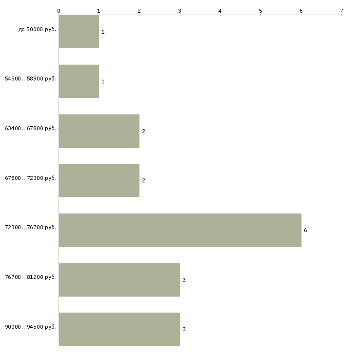 Найти работу машинист экскаватора вахта  - График распределения вакансий «машинист экскаватора вахта» по зарплате