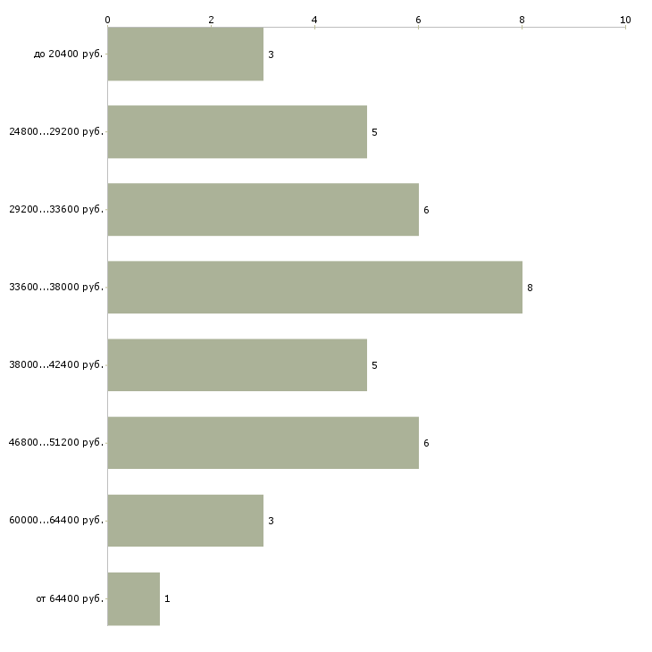Найти работу менеджер бара  - График распределения вакансий «менеджер бара» по зарплате