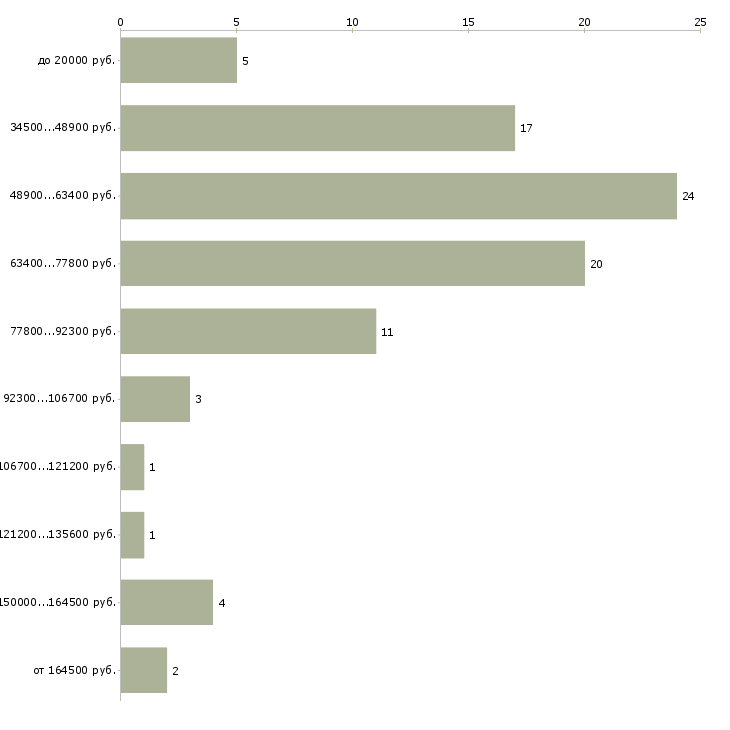 Найти работу менеджер по продажам новостройки  - График распределения вакансий «менеджер по продажам новостройки» по зарплате