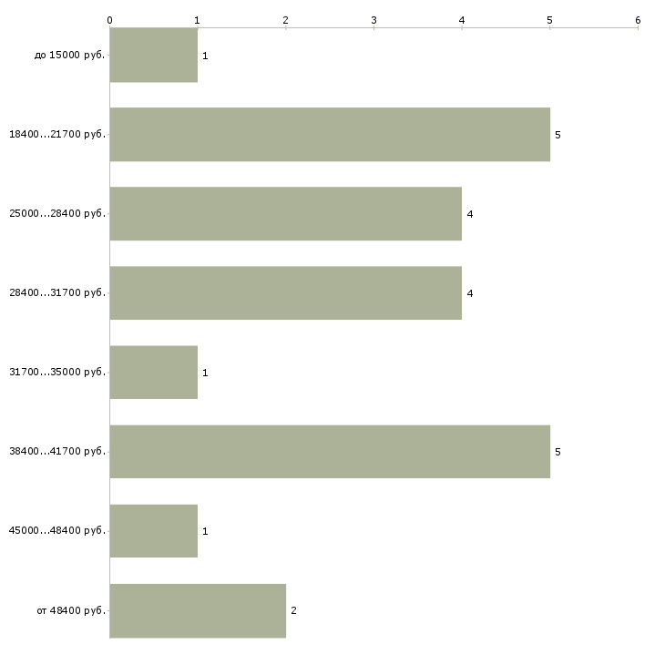 Найти работу механик швейного оборудования  - График распределения вакансий «механик швейного оборудования» по зарплате