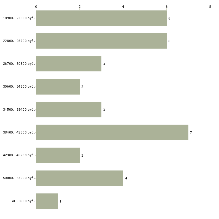 Найти работу младшая медицинская сестра  - График распределения вакансий «младшая медицинская сестра» по зарплате