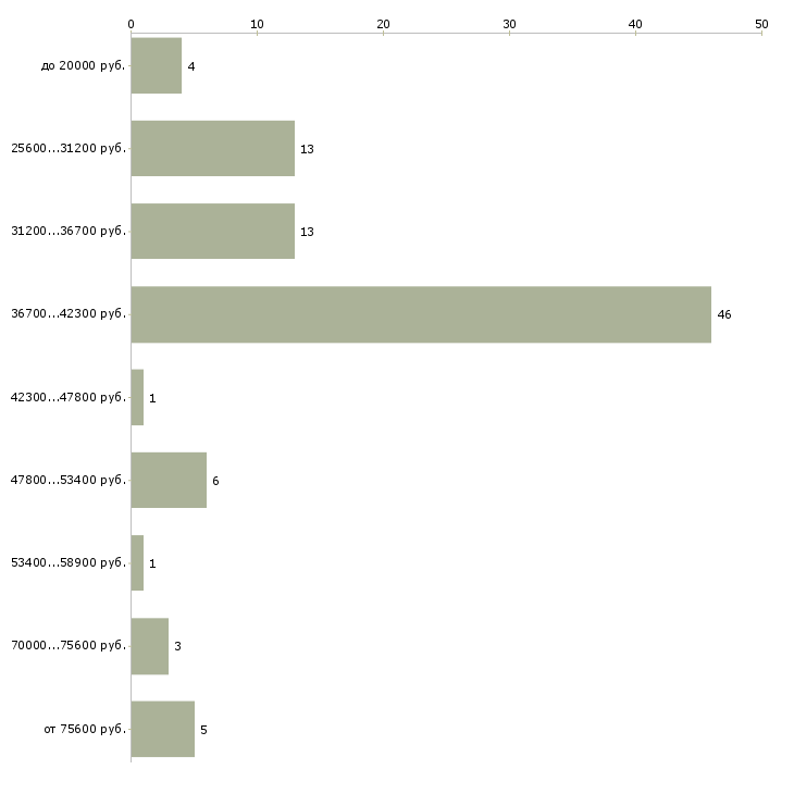 Найти работу младший специалист  - График распределения вакансий «младший специалист» по зарплате