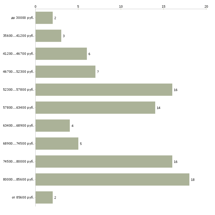 Найти работу монтажник технологических трубопроводов  - График распределения вакансий «монтажник технологических трубопроводов» по зарплате