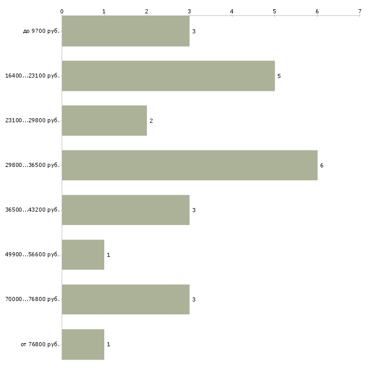 Найти работу начальник опс  - График распределения вакансий «начальник опс» по зарплате