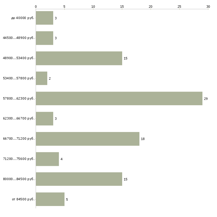 Найти работу няня новорожденному  - График распределения вакансий «няня новорожденному» по зарплате