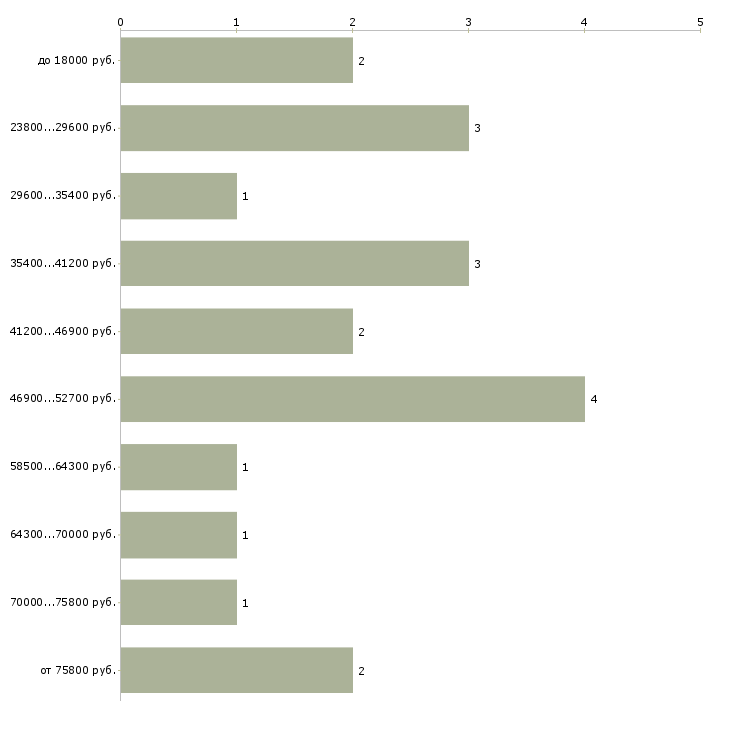 Найти работу обслуживание туристов  - График распределения вакансий «обслуживание туристов» по зарплате