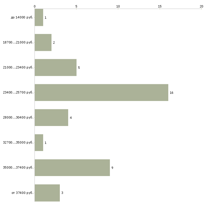 Найти работу общественный инспектор  - График распределения вакансий «общественный инспектор» по зарплате